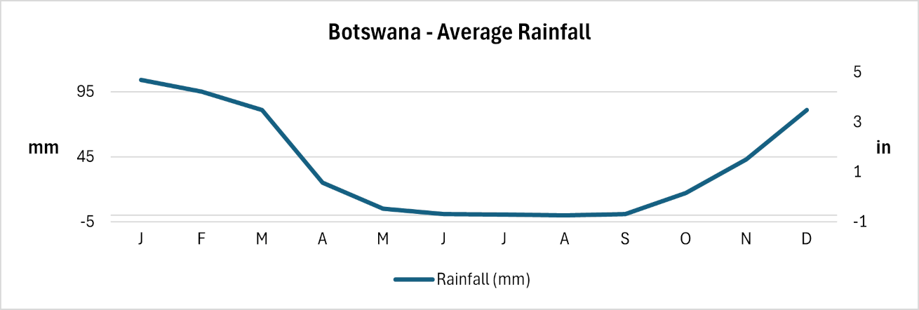 Botswana - Average monthly rainfall