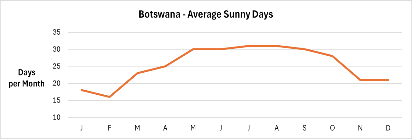 Botswana - Number of sunny days per month