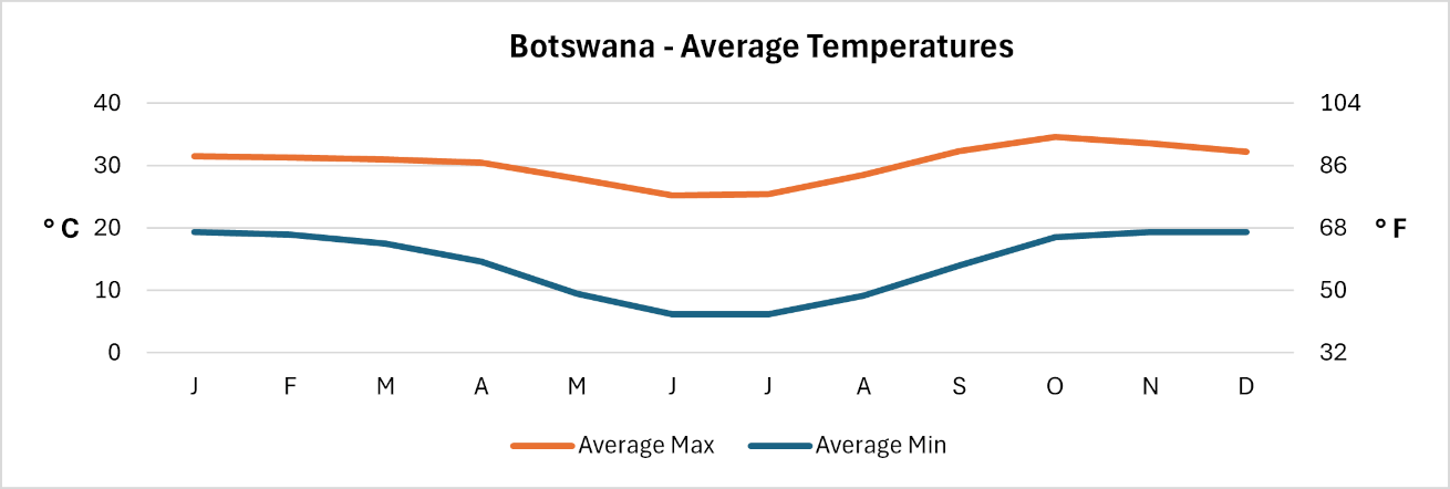 Botswana - Average Daily Temperatures