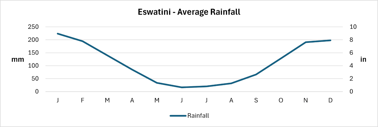 Eswatini - Averange monthly rainfall