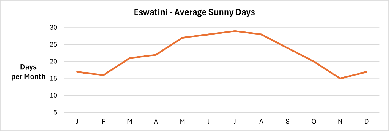 Eswatini - Number of sunny days per month