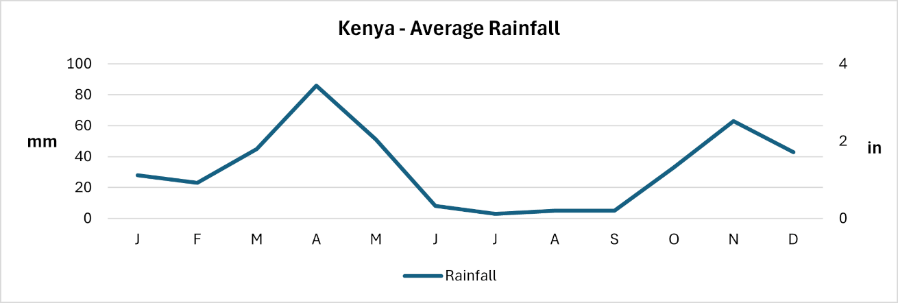 Kenya - Average monthly rainfall