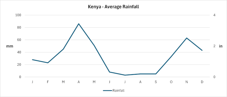 Kenya - Average Rainfall