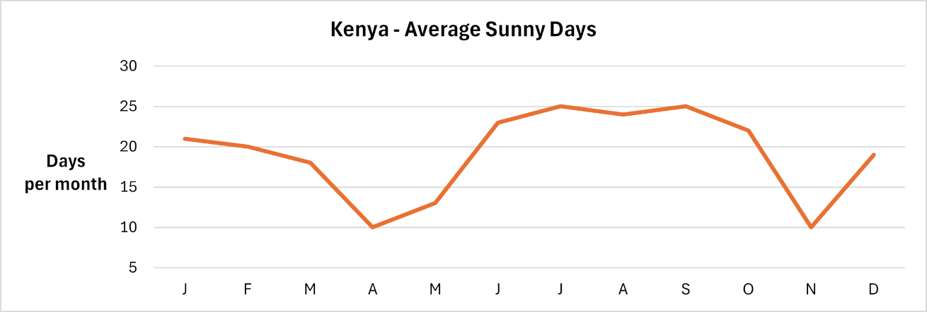 Kenya - Number of sunny days per month