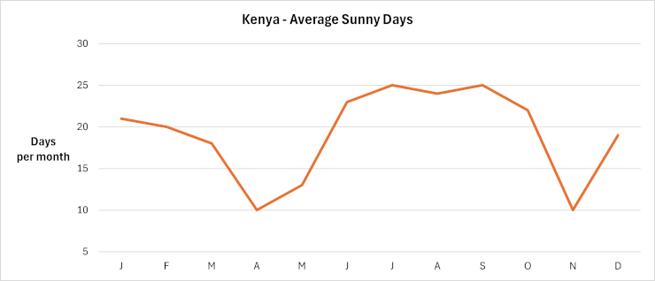 Kenya - Average Sunny Days per month