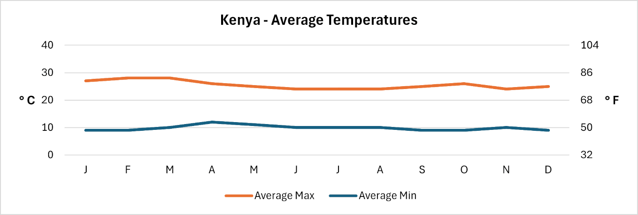 Kenya - Average daily temperatures
