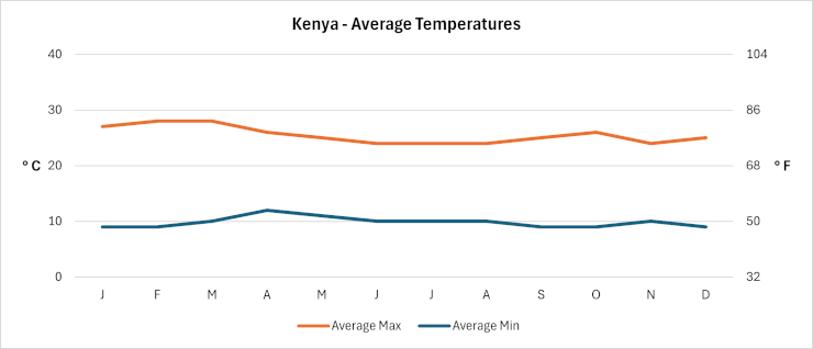 Kenya - Average Daily Temperatures