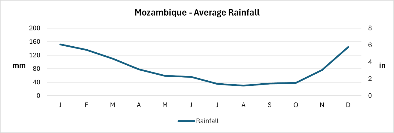 Mozambique - Average monthly rainfall