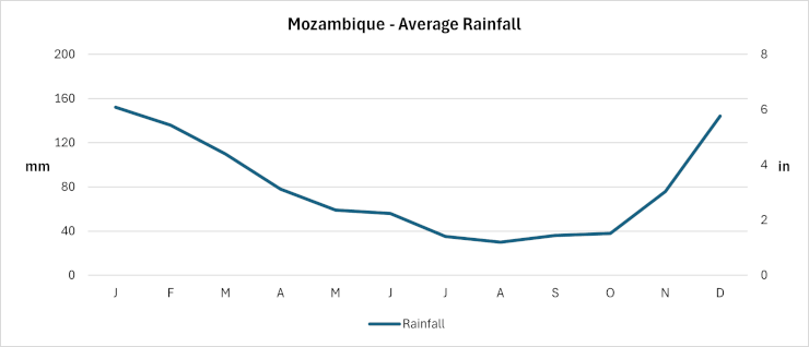 Mozambique - Average Monthly Rainfall