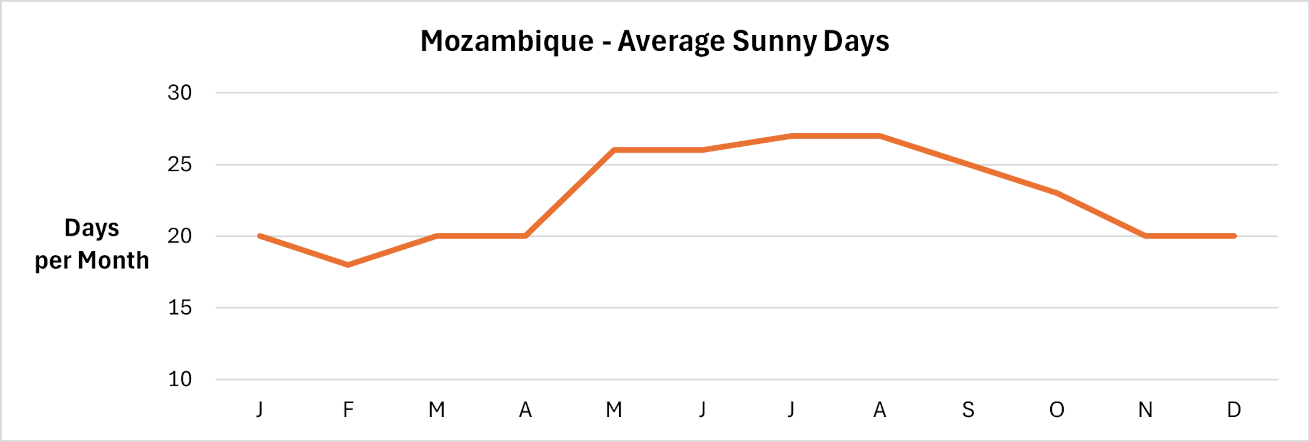 Mozambique - Number of sunny days per month