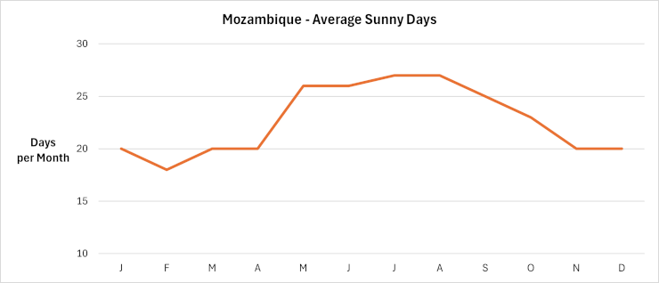 Mozambique - Average Sunny days per month