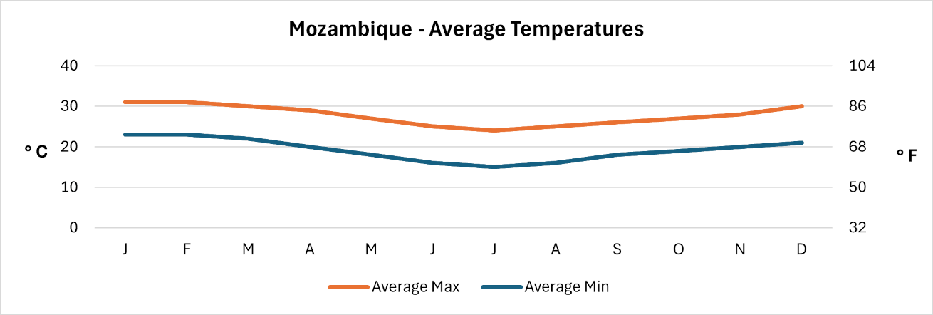 Mozambique - Average daily temperatures