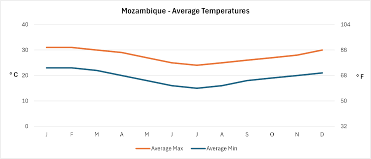 Mozambique - Average Daily Temperatures