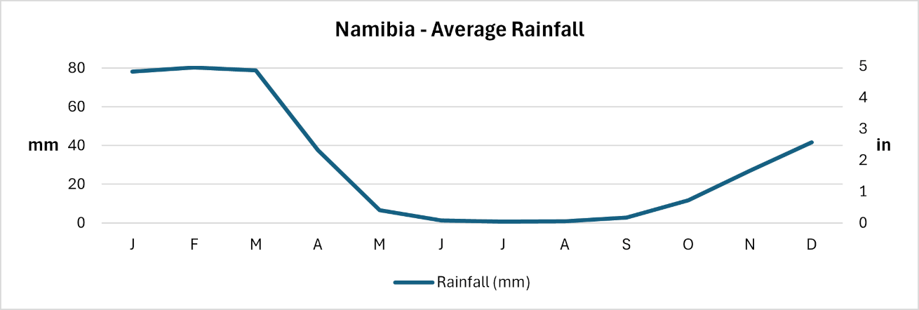 Namibia - Average Monthly Rainfall