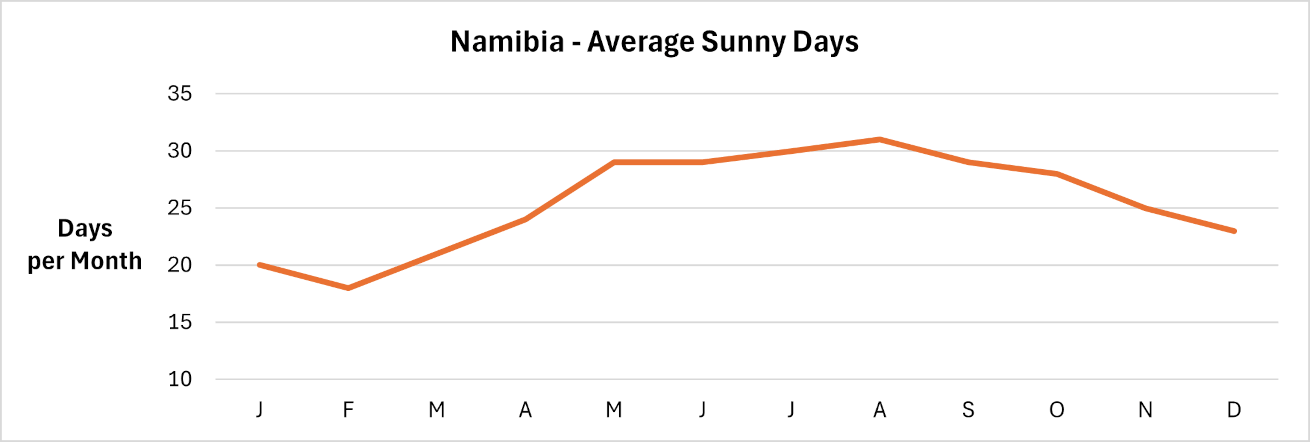 Namibia - Number of sunny days per month