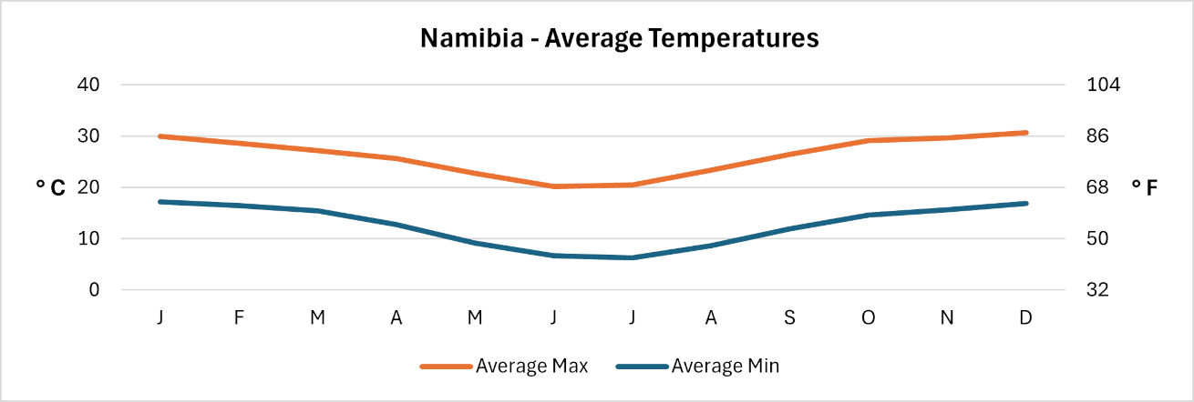 Namibia - Average Temperatures