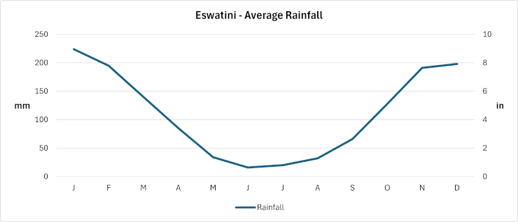 Eswatini - Average Monthly Rainfall