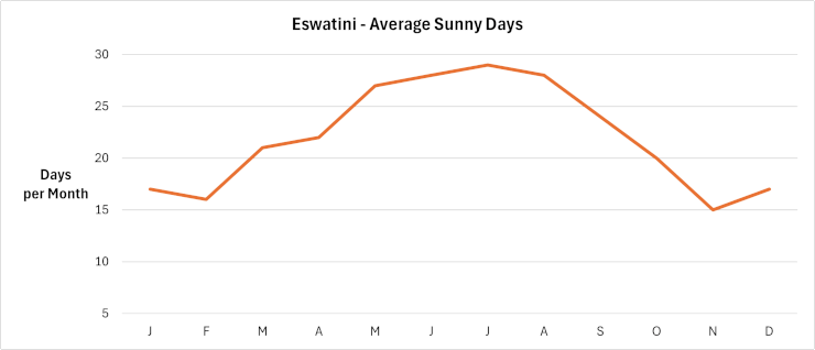 Eswatini - Average sunny days per month