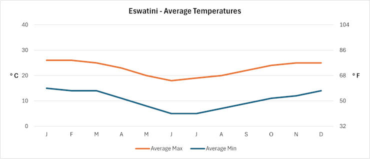 Eswatini - Average Daily Temperatures