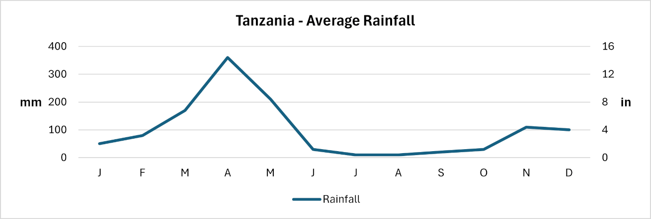 Tanzania - Average monthly rainfall