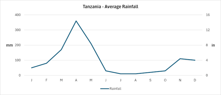 Tanzania - Average Rainfall