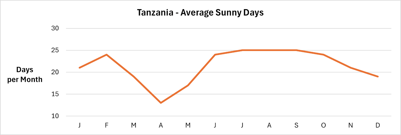 Tanzania - Number of sunny days per month