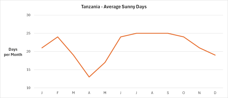 Tanzania - Average Sunny Days per Month
