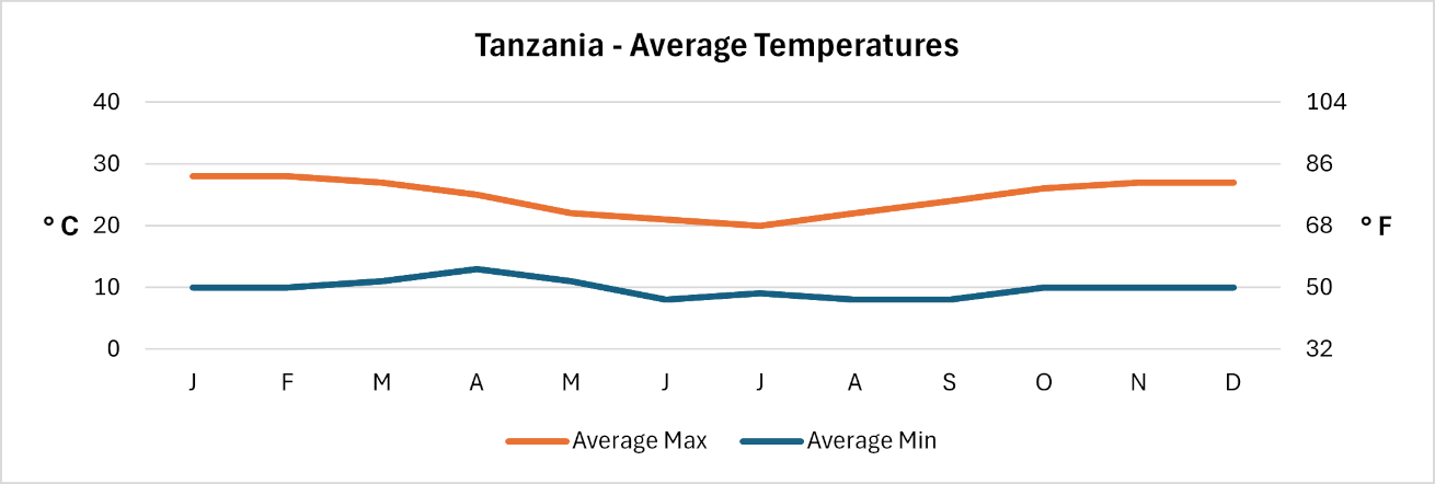 Tanzania - Average daily temperatures