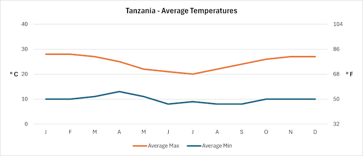 Tanzania - Average Daily Temperatures