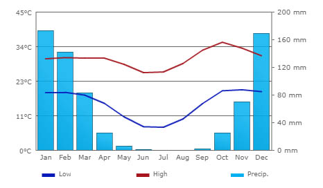 Average Temperature & Rainfall figures - Victoria Falls