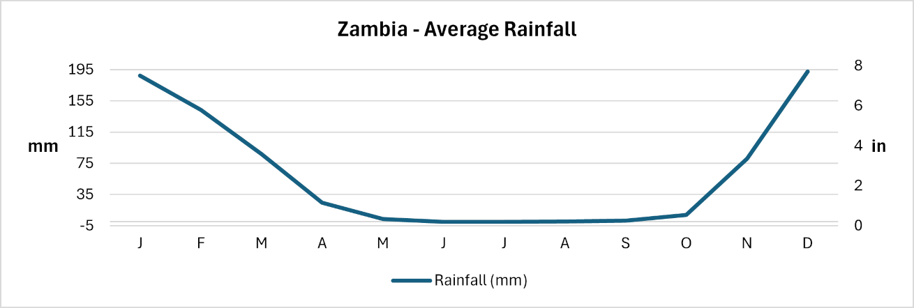 Zambia - Average monthly rainfall