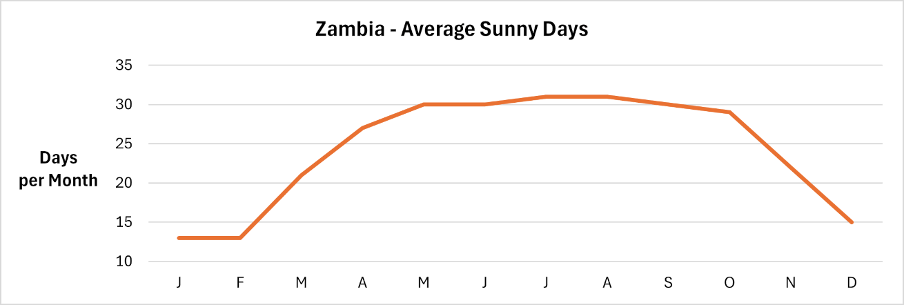 Zambia - Number of sunny days per month