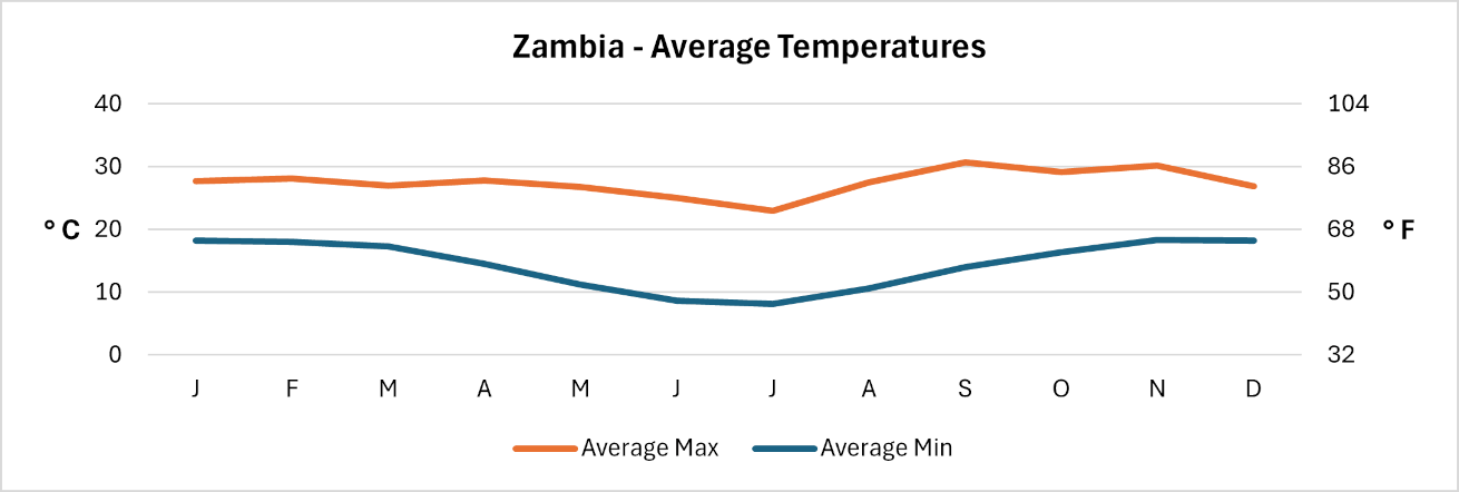 Zambia - Average daily temperatures