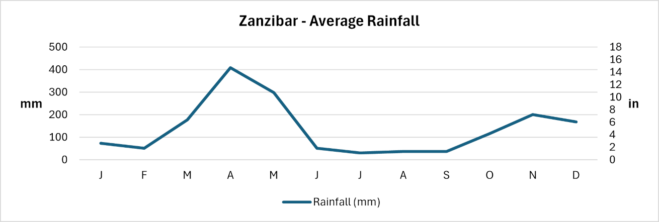 Zanzibar - Average monthly rainfall