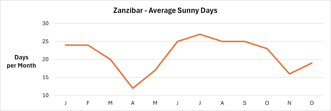 Zanzibar - Number of sunny days per month