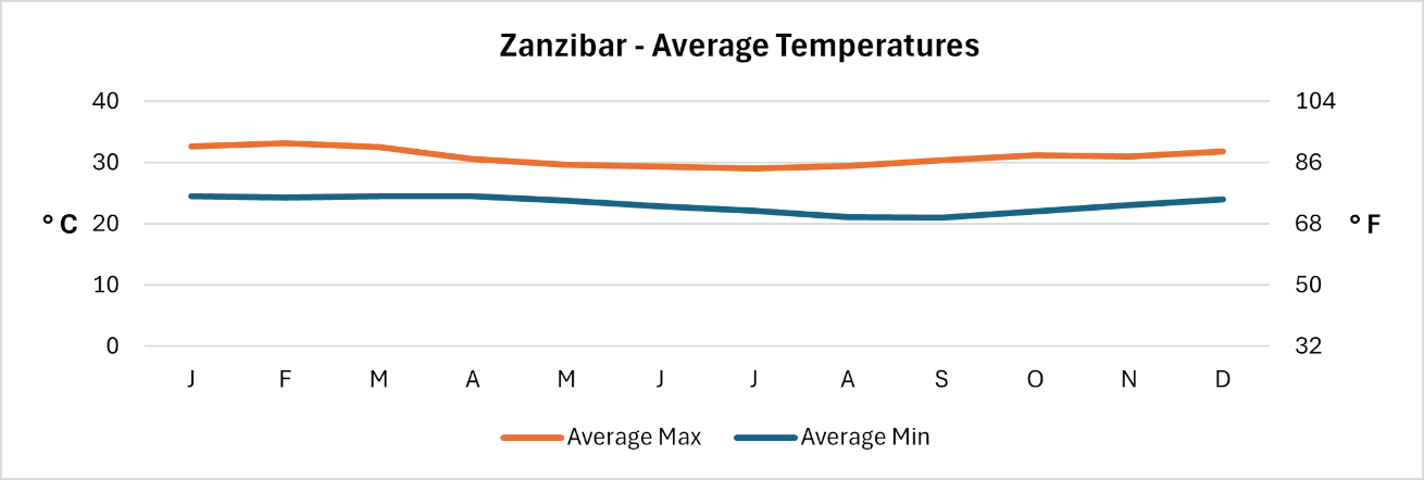 Zanzibar - Average daily temperatures