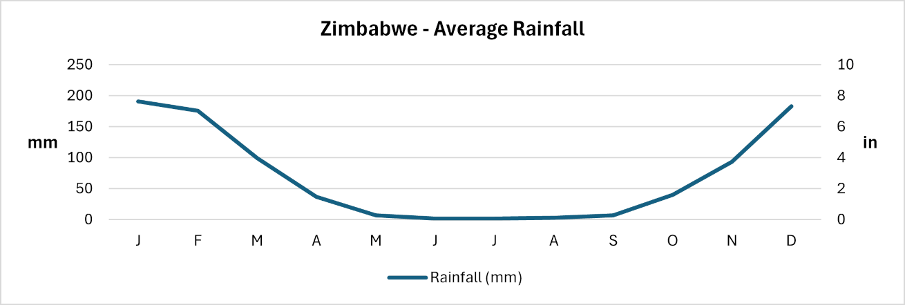 Zimbabwe - Average monthly rainfall