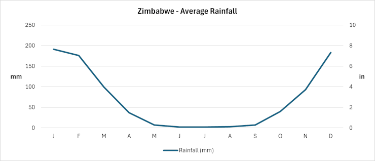 Zimbabwe - Average Rainfall