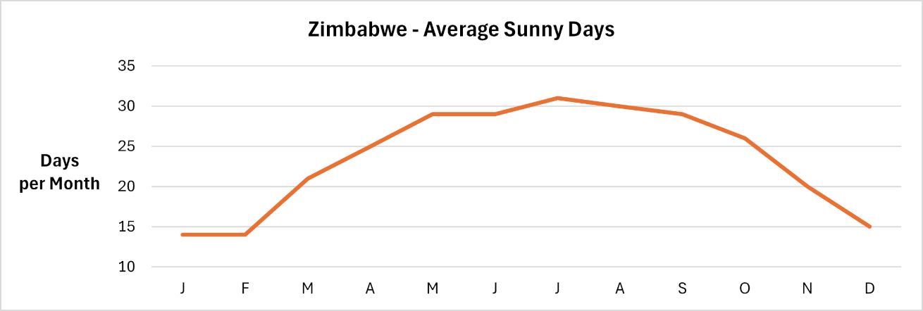 Zimbabwe - Number of sunny days per month