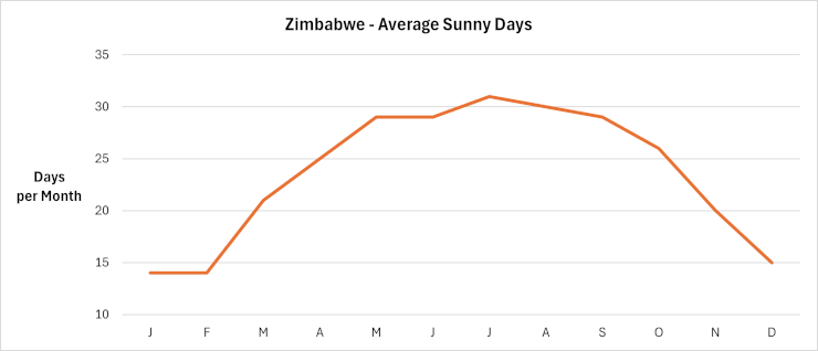 Zimbabwe - Average Sunny Days