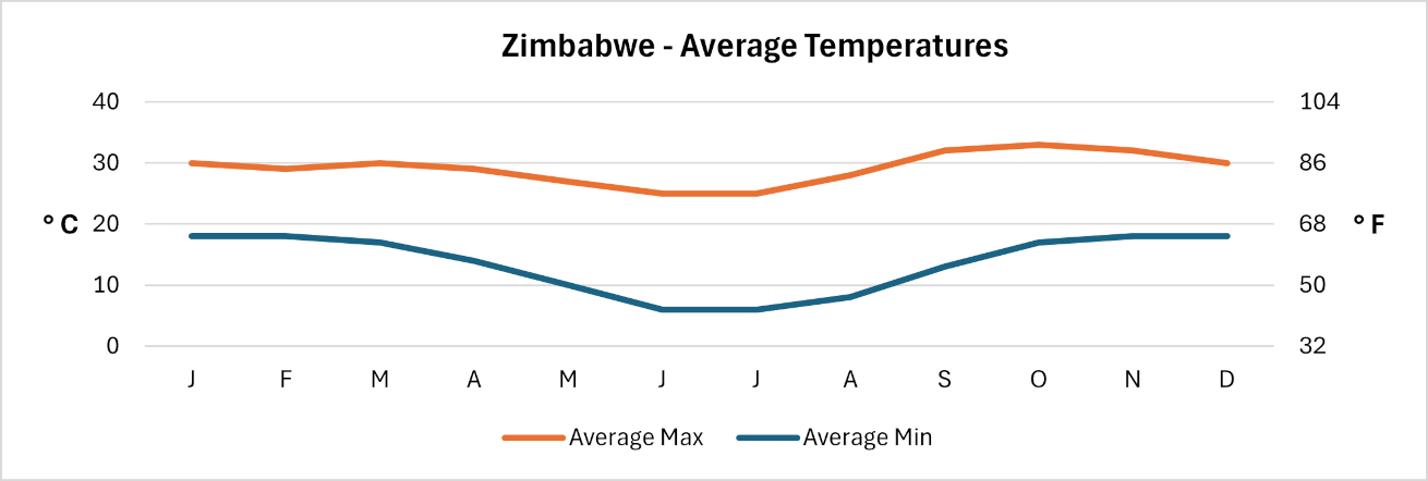 Zimbabwe - Average daily temperatures