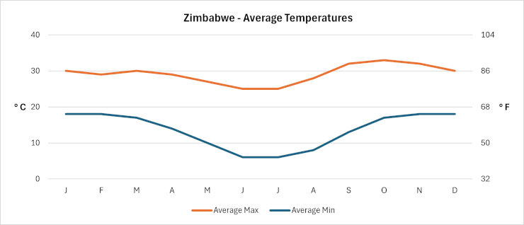 Zimbabwe - Average Daily Temperatures