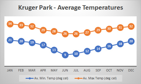 Kruger Park - Average Temperatures