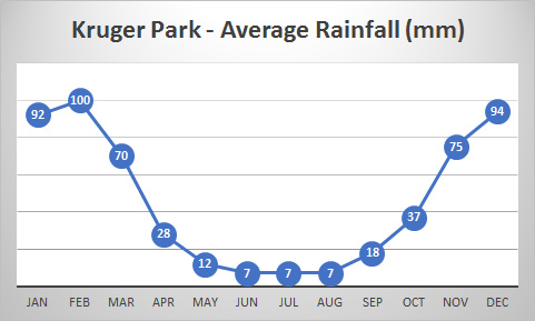 Kruger Park - Average Rainfall
