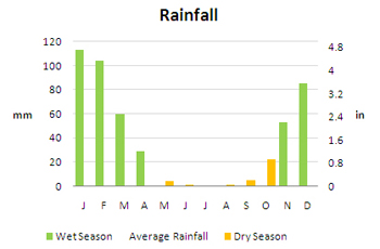 Average Annual Rainfall - Botswana