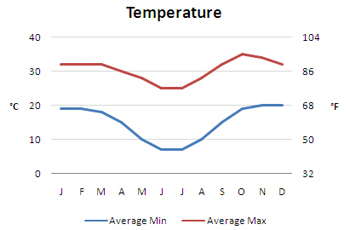 Average Annual Temperature - Botswana