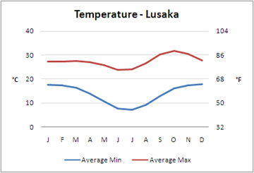 Average Temperature - Lusaka, Zambia