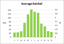 Cape Town Average Rainfall