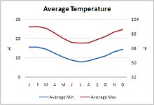 Cape Town Average Temperature