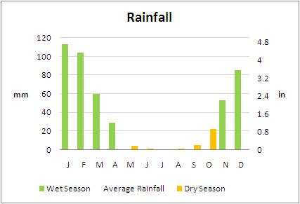 Best time to visit Botswana, Rainfall Best time to visit Botswana in terms of rain